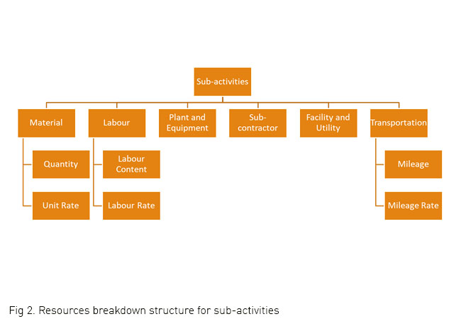 Resources breakdown structure for sub-activities